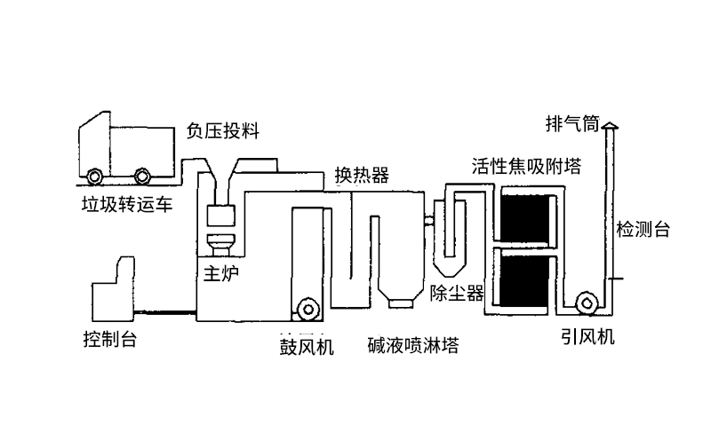 無害化焚燒爐設備結(jié)構(gòu)工藝方案