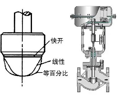 調節閥的正、反作用