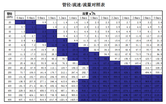 管道直徑、流量、流速、壓力之間的關系